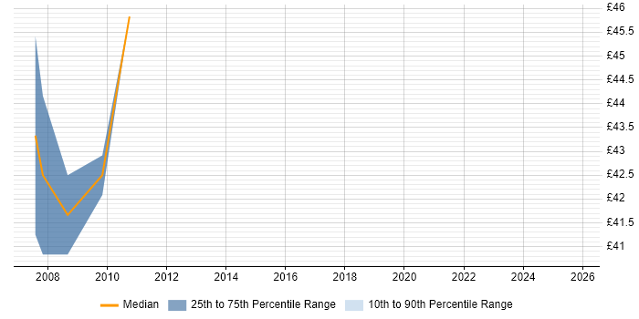Contractor hourly rate distribution trend for Senior Applications Developer job vacancies in the South East