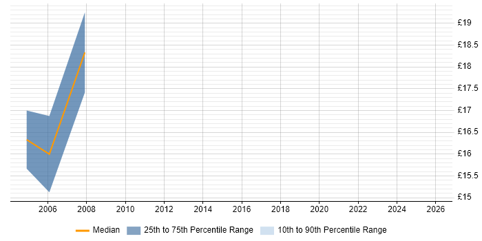 Contractor hourly rate distribution trend for Senior Buyer job vacancies in the South East