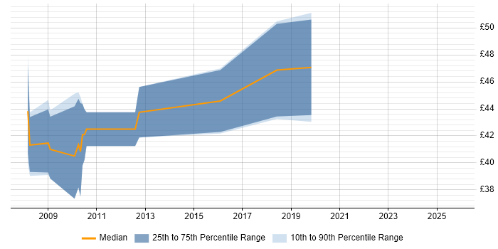 Contractor hourly rate distribution trend for Senior C++ Developer job vacancies in the South East