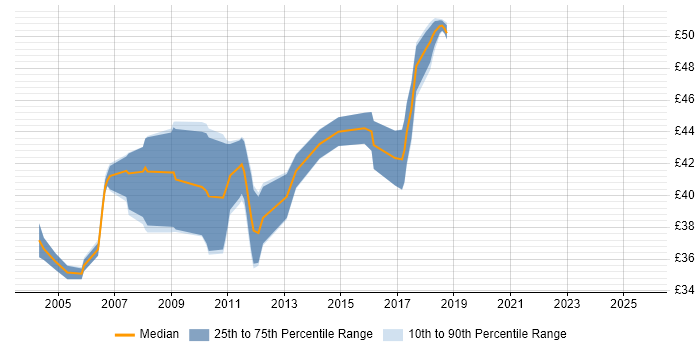 Contractor hourly rate distribution trend for Senior C++ Software Engineer job vacancies in the South East Contractor hourly rate distribution trend for Senior C++ Software Engineer job vacancies in the South East
