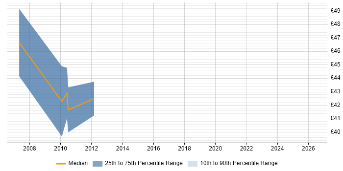 Contractor hourly rate distribution trend for Senior C Developer job vacancies in the South East