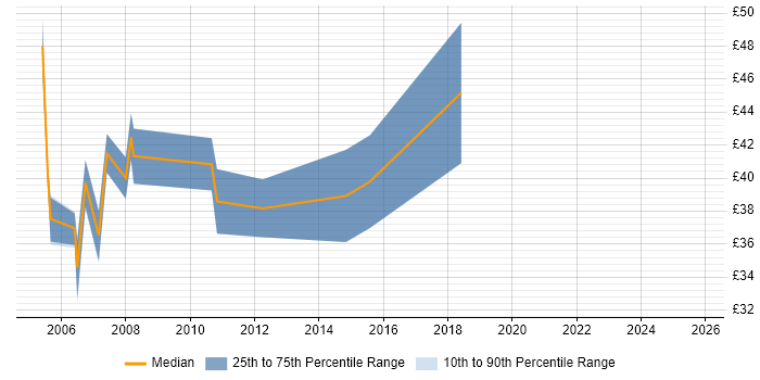 Contractor hourly rate distribution trend for Senior C# Developer job vacancies in the South East Contractor hourly rate distribution trend for Senior C# Developer job vacancies in the South East
