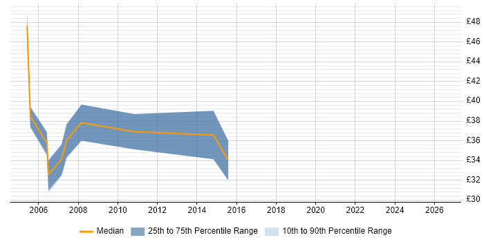 Contractor hourly rate distribution trend for Senior C# .NET Developer job vacancies in the South East