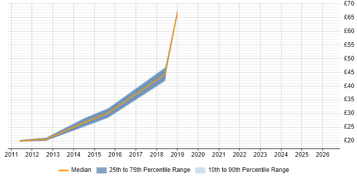 Contractor hourly rate distribution trend for Senior Data Analyst job vacancies in the South East