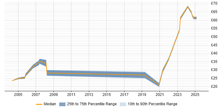 Contractor hourly rate distribution trend for Senior Data Warehouse Specialist job vacancies in the South East