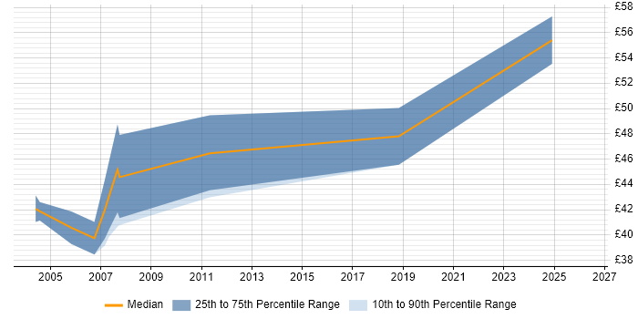 Contractor hourly rate distribution trend for Senior DBA job vacancies in the South East