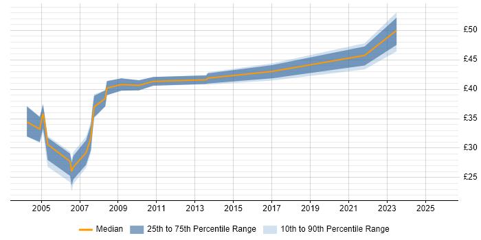 Contractor hourly rate distribution trend for Senior Designer job vacancies in the South East