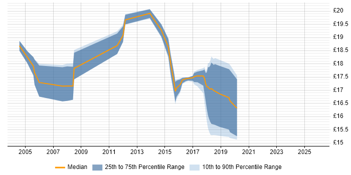 Contractor hourly rate distribution trend for Senior Desktop Engineer job vacancies in the South East