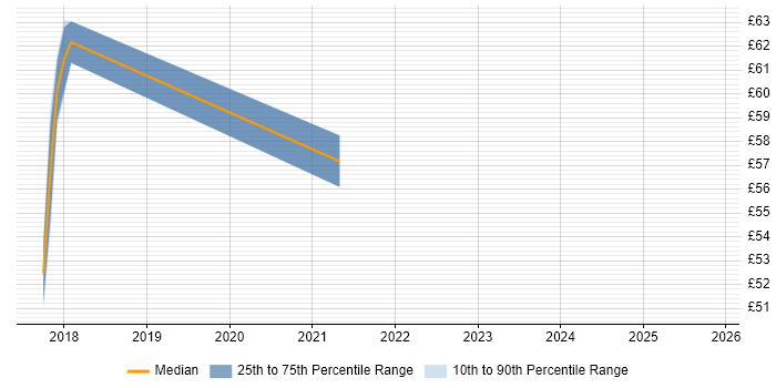 Contractor hourly rate distribution trend for Senior DevOps job vacancies in the South East