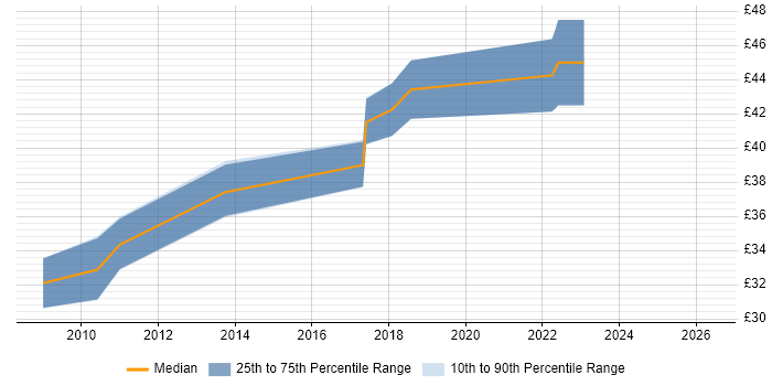 Contractor hourly rate distribution trend for Senior Electronics Engineer job vacancies in the South East
