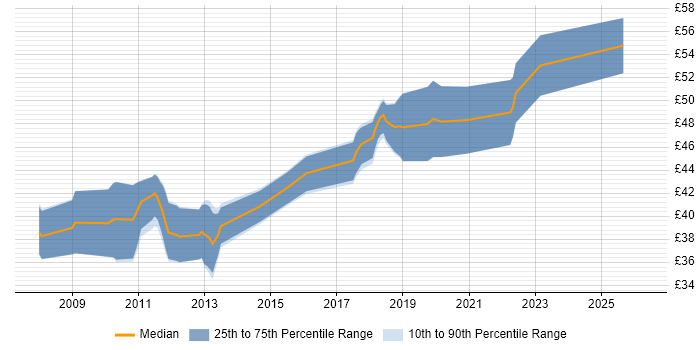Contractor hourly rate distribution trend for Senior Embedded Engineer job vacancies in the South East
