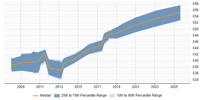 Contractor hourly rate distribution trend for Senior Embedded Software Engineer job vacancies in the South East