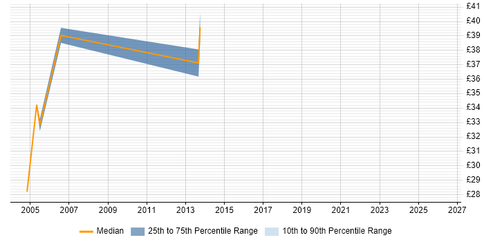 Contractor hourly rate distribution trend for Senior Exchange Engineer job vacancies in the South East