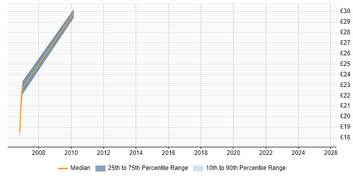Contractor hourly rate distribution trend for Senior Field Engineer job vacancies in the South East Contractor hourly rate distribution trend for Senior Field Engineer job vacancies in the South East