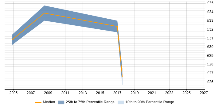 Contractor hourly rate distribution trend for Senior Infrastructure Analyst job vacancies in the South East