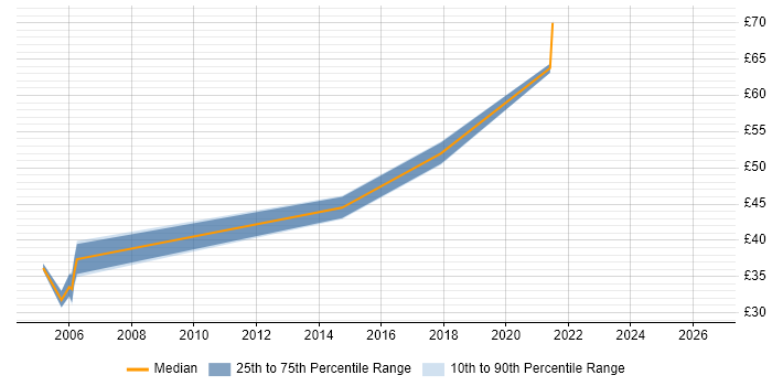 Contractor hourly rate distribution trend for Senior Integration Engineer job vacancies in the South East