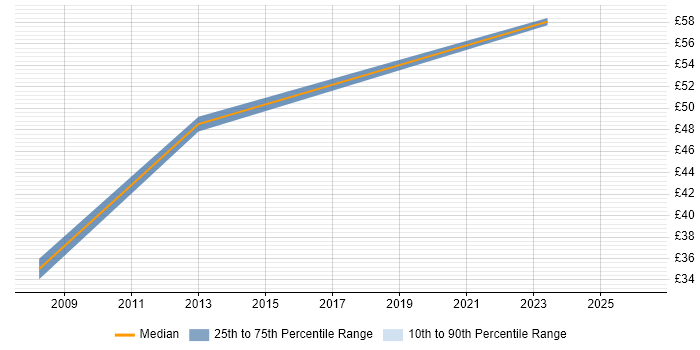 Contractor hourly rate distribution trend for Senior IT Project Manager job vacancies in the South East