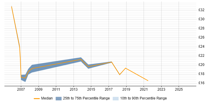 Contractor hourly rate distribution trend for Senior IT Support job vacancies in the South East