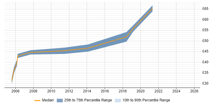 Contractor hourly rate distribution trend for Senior Java Developer job vacancies in the South East