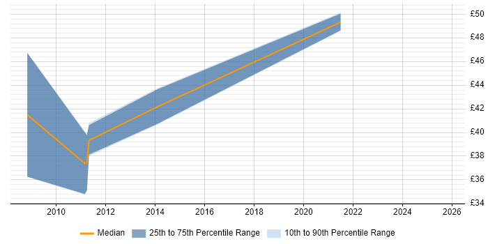 Contractor hourly rate distribution trend for Senior Java Engineer job vacancies in the South East