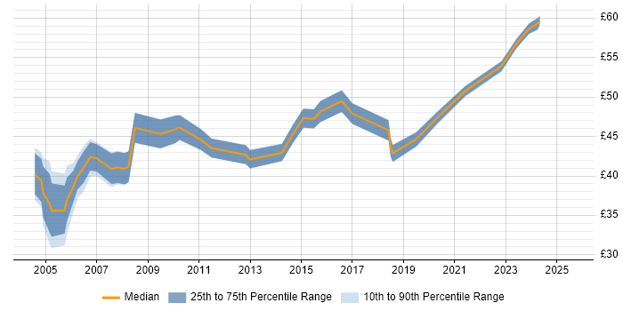 Contractor hourly rate distribution trend for Senior Manager job vacancies in the South East Contractor hourly rate distribution trend for Senior Manager job vacancies in the South East