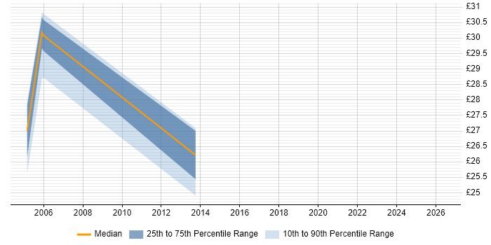 Contractor hourly rate distribution trend for Senior Network Consultant job vacancies in the South East