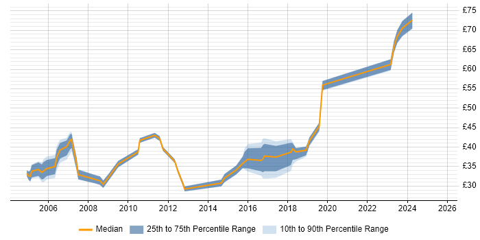 Contractor hourly rate distribution trend for Senior Network Engineer job vacancies in the South East