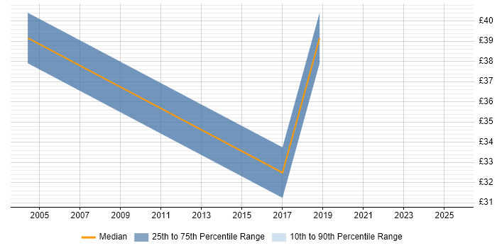 Contractor hourly rate distribution trend for Senior Oracle Analyst job vacancies in the South East Contractor hourly rate distribution trend for Senior Oracle Analyst job vacancies in the South East