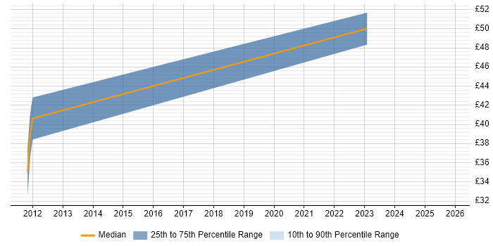 Contractor hourly rate distribution trend for Senior Platform Engineer job vacancies in the South East