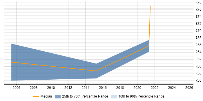 Contractor hourly rate distribution trend for Senior Security Engineer job vacancies in the South East Contractor hourly rate distribution trend for Senior Security Engineer job vacancies in the South East