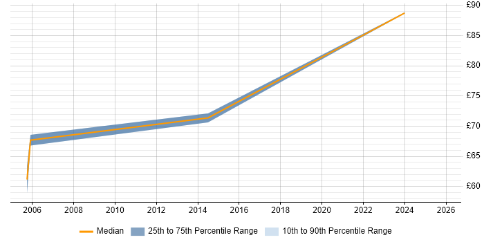 Contractor hourly rate distribution trend for Senior Solutions Architect job vacancies in the South East