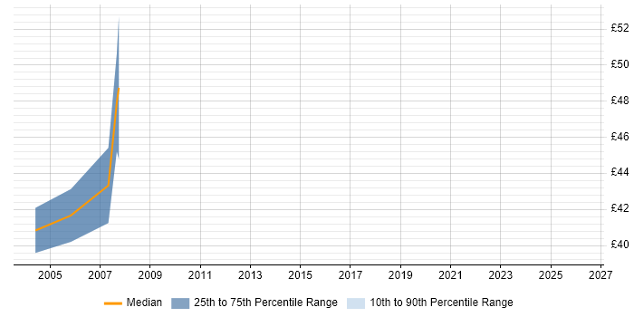 Contractor hourly rate distribution trend for Senior SQL DBA job vacancies in the South East