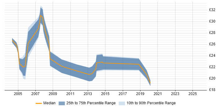 Contractor hourly rate distribution trend for Senior Support Analyst job vacancies in the South East