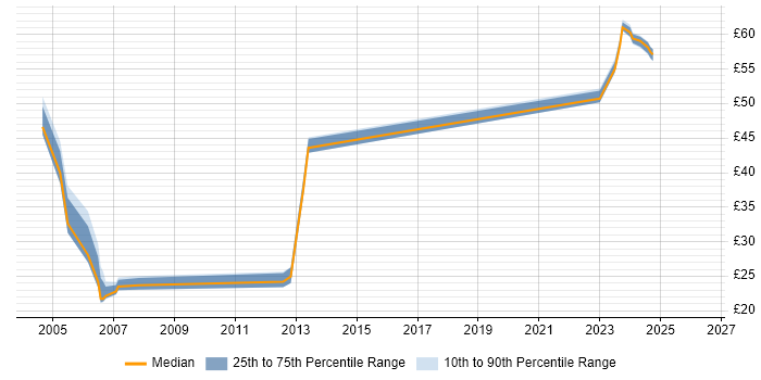 Contractor hourly rate distribution trend for Senior Systems Administrator job vacancies in the South East