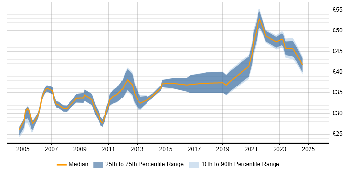 Contractor hourly rate distribution trend for Senior Systems Engineer job vacancies in the South East Contractor hourly rate distribution trend for Senior Systems Engineer job vacancies in the South East