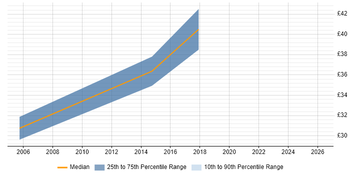 Contractor hourly rate distribution trend for Senior Test and Integration Engineer job vacancies in the South East