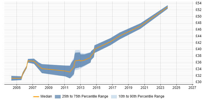 Contractor hourly rate distribution trend for Senior Test Engineer job vacancies in the South East
