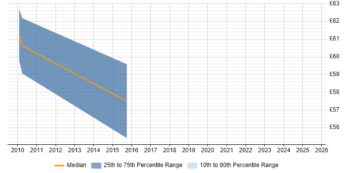 Contractor hourly rate distribution trend for Senior Test Manager job vacancies in the South East Contractor hourly rate distribution trend for Senior Test Manager job vacancies in the South East