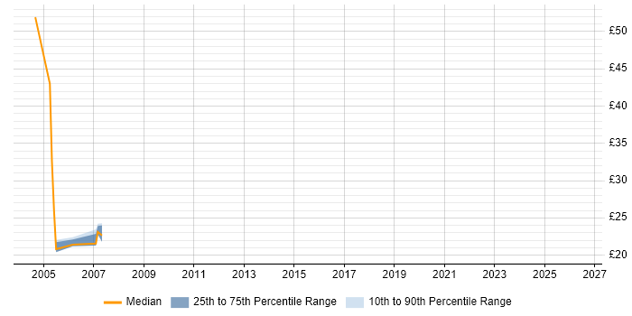 Contractor hourly rate distribution trend for Senior Unix Administrator job vacancies in the South East