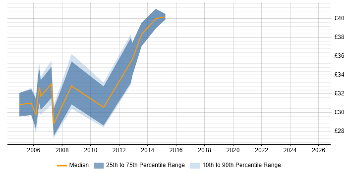 Contractor hourly rate distribution trend for Senior Web Developer job vacancies in the South East