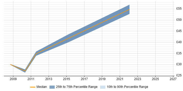 Contractor hourly rate distribution trend for Senior Wintel Engineer job vacancies in the South East