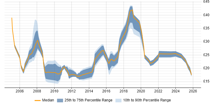Contractor hourly rate distribution trend for jobs in the South East citing SEO