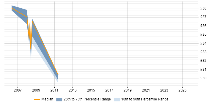 Contractor hourly rate distribution trend for jobs in the South East citing Sequence Diagram