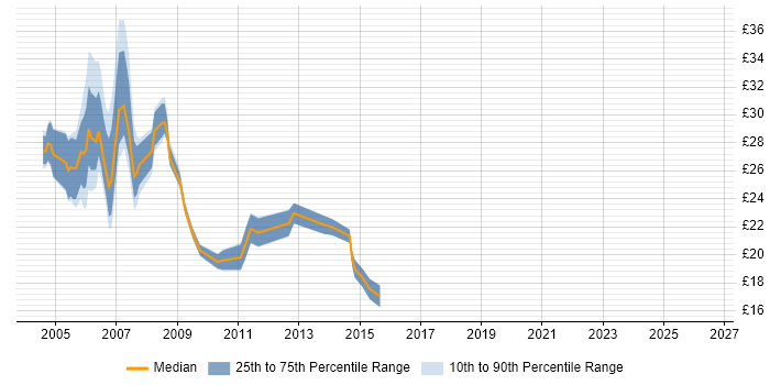 Contractor hourly rate distribution trend for Server Analyst job vacancies in the South East