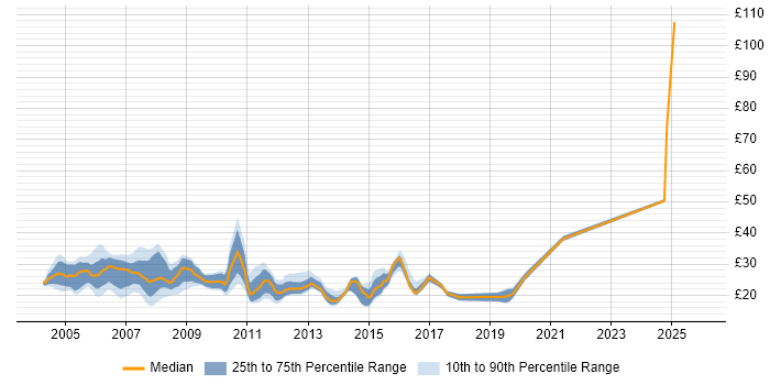 Contractor hourly rate distribution trend for Server Engineer job vacancies in the South East