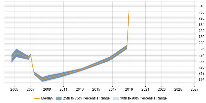 Contractor hourly rate distribution trend for jobs in the South East citing Server Monitoring