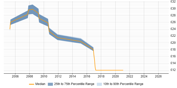 Contractor hourly rate distribution trend for jobs in the South East citing Server Patching