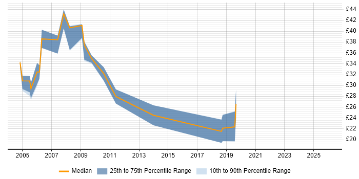 Contractor hourly rate distribution trend for Server Specialist job vacancies in the South East
