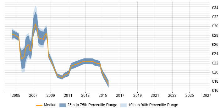 Contractor hourly rate distribution trend for Server Support Analyst job vacancies in the South East