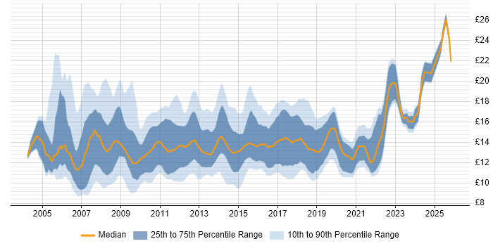 Contractor hourly rate distribution trend for Service Analyst job vacancies in the South East